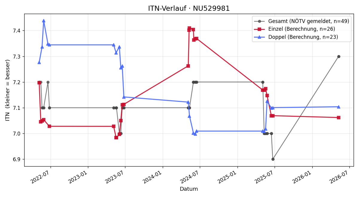 ITN-Verlauf Christoph Mitterauer