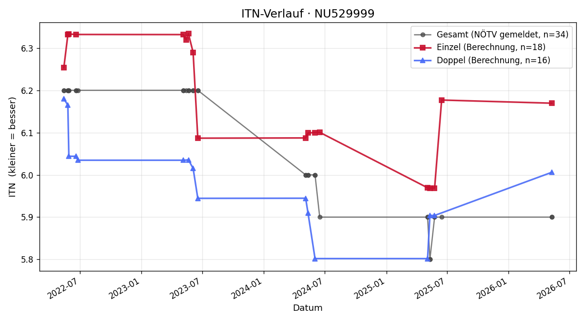 ITN-Verlauf Philipp Koske