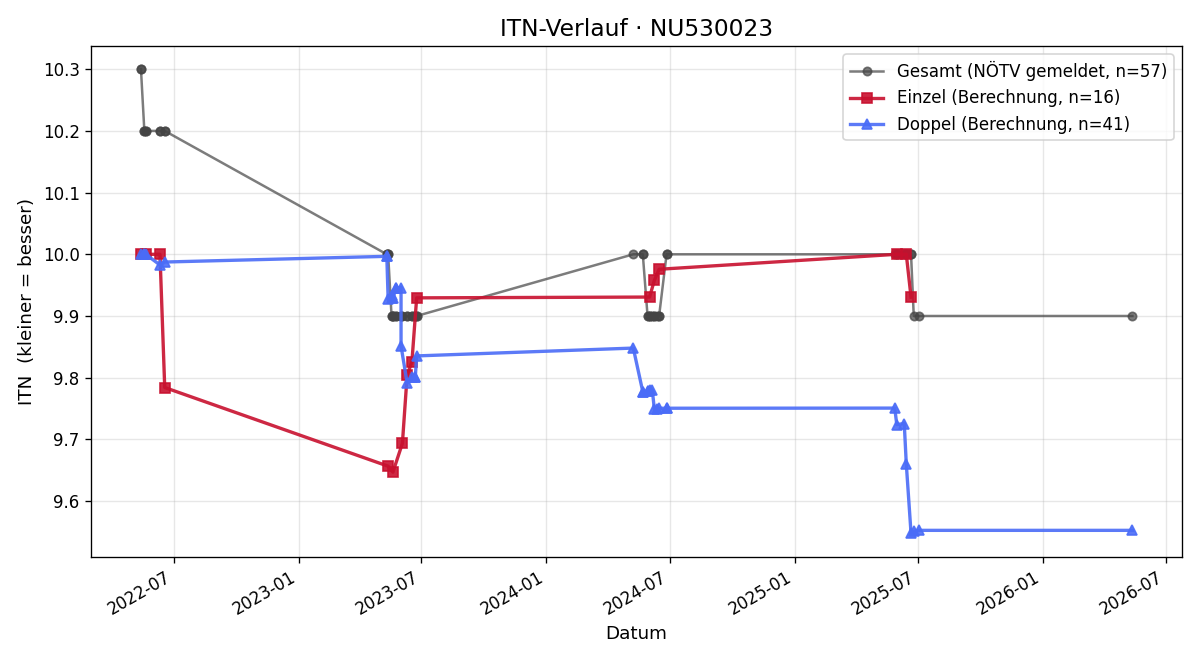 ITN-Verlauf Michaela Diesner