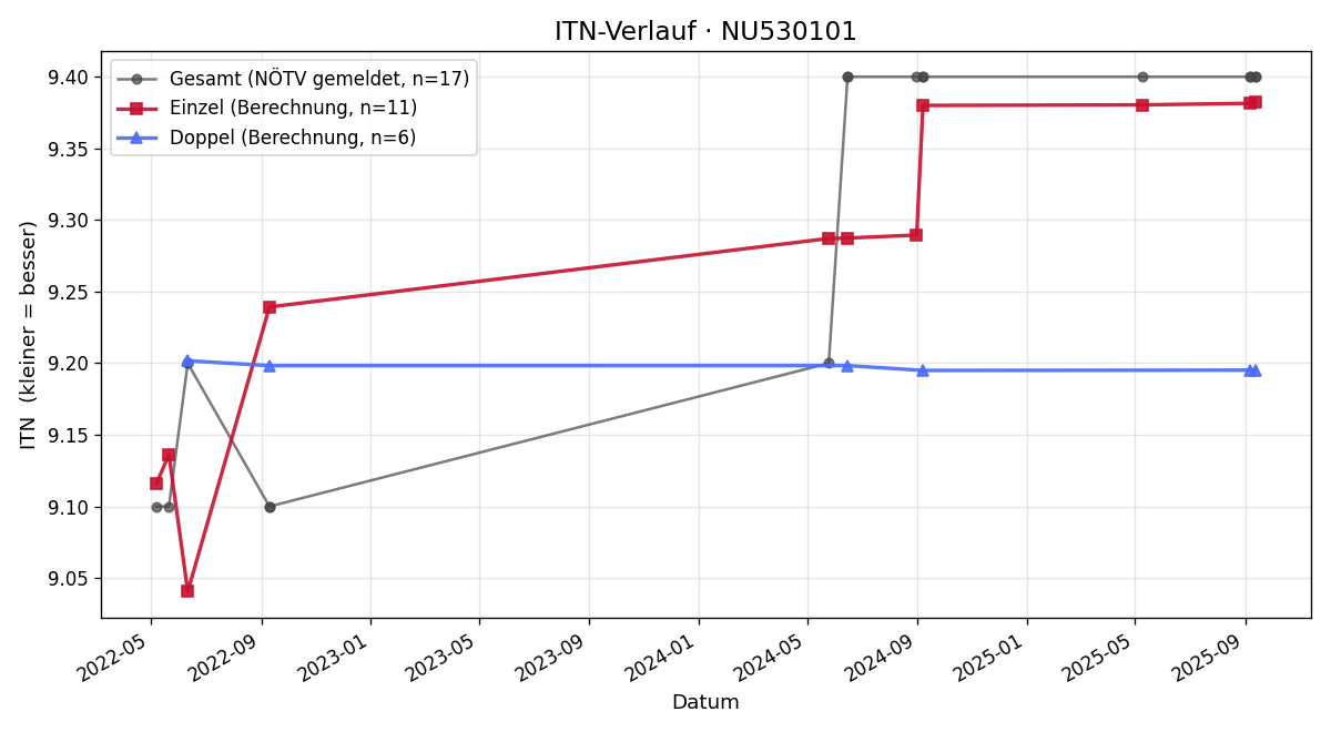 ITN-Verlauf Martina Grundtner