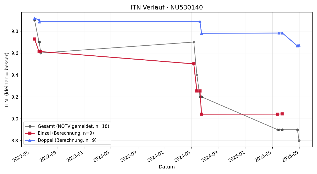 ITN-Verlauf Christian Hiesinger