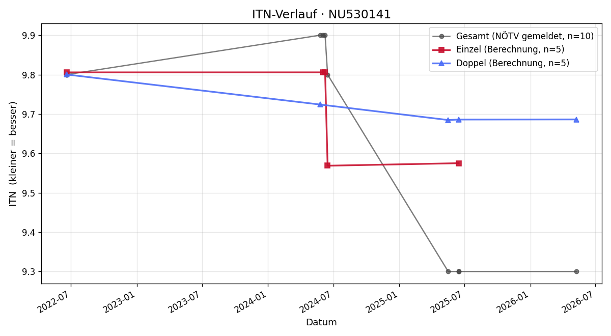 ITN-Verlauf Martin Fidler