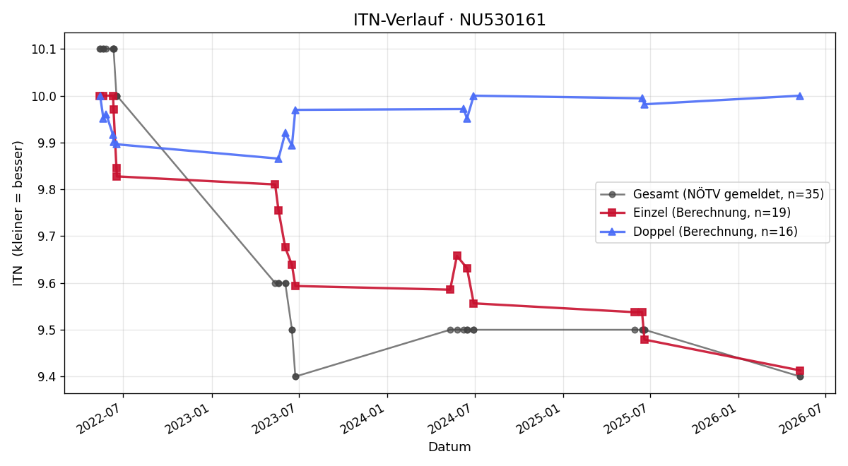 ITN-Verlauf Nicole Zlabinger