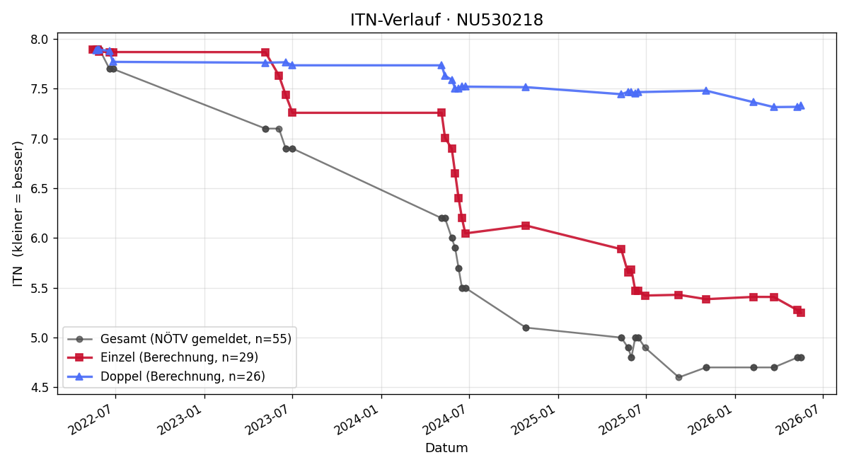 ITN-Verlauf Felix Künzl
