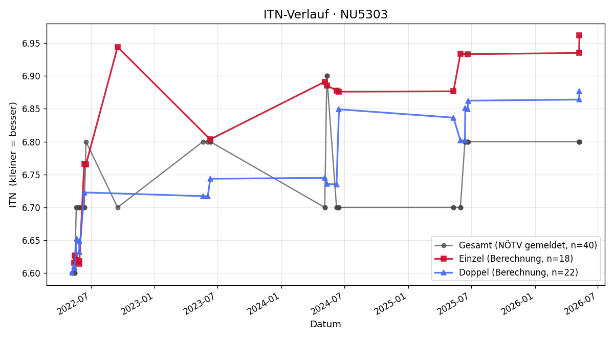 ITN-Verlauf Christian Finger