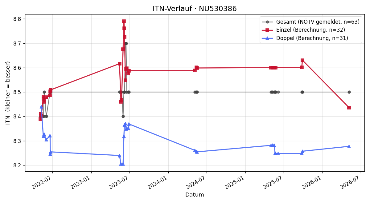 ITN-Verlauf Andreas Fida