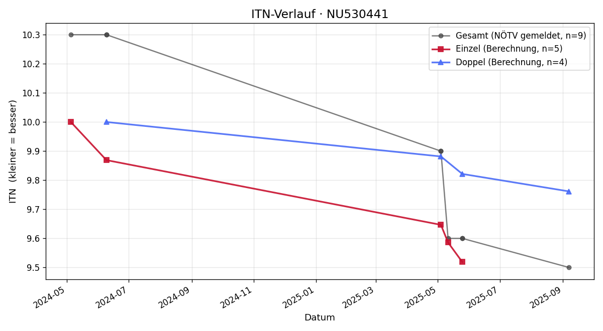 ITN-Verlauf Yannis Greiner