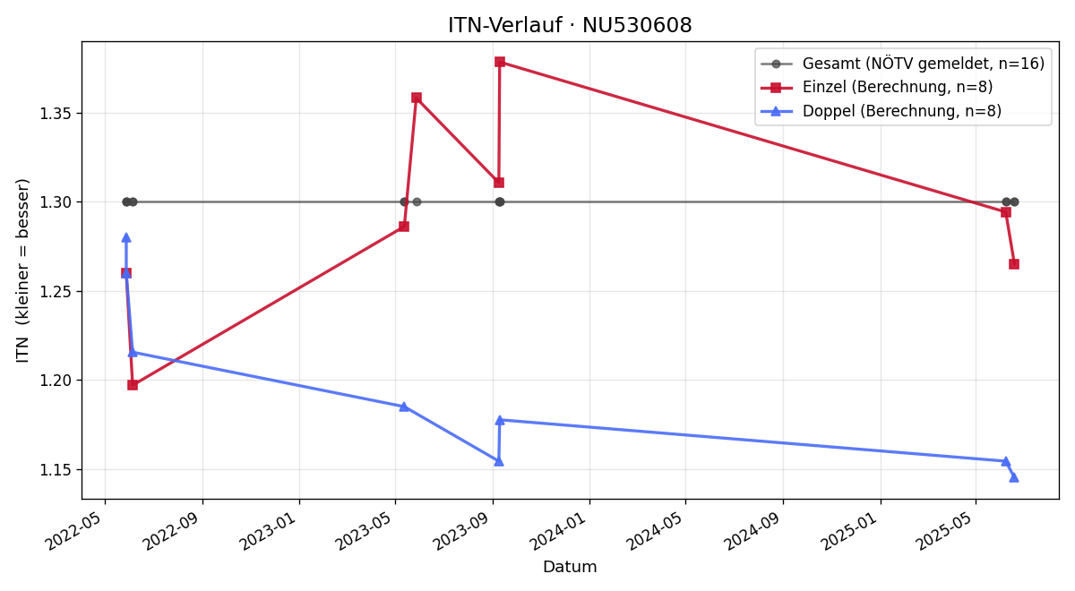 ITN-Verlauf Jozef Kovalik