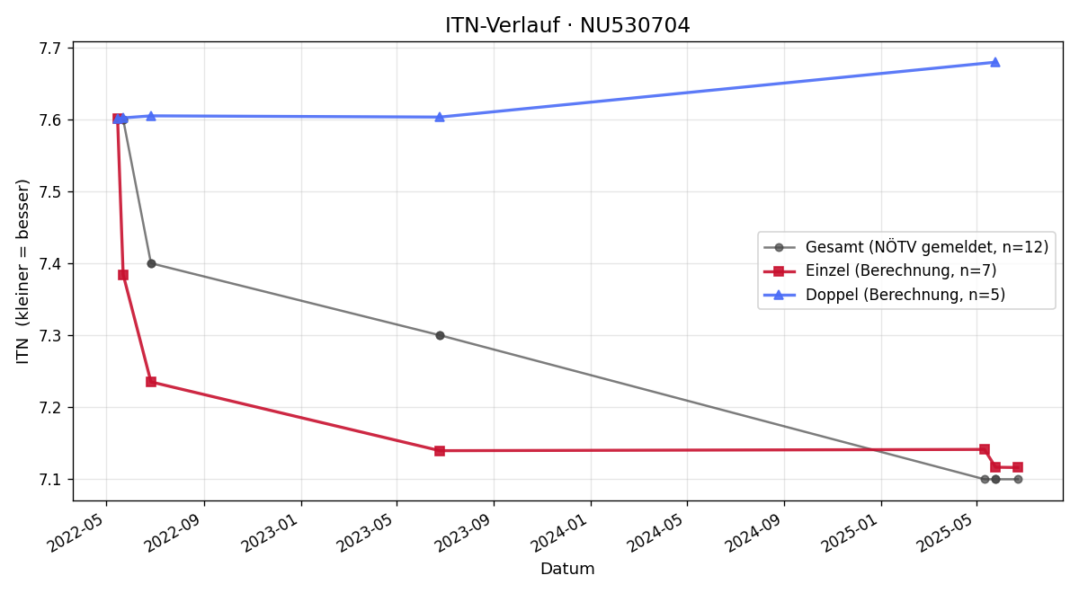 ITN-Verlauf Simon Winter