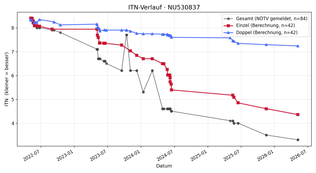 ITN-Verlauf Moritz Pichler