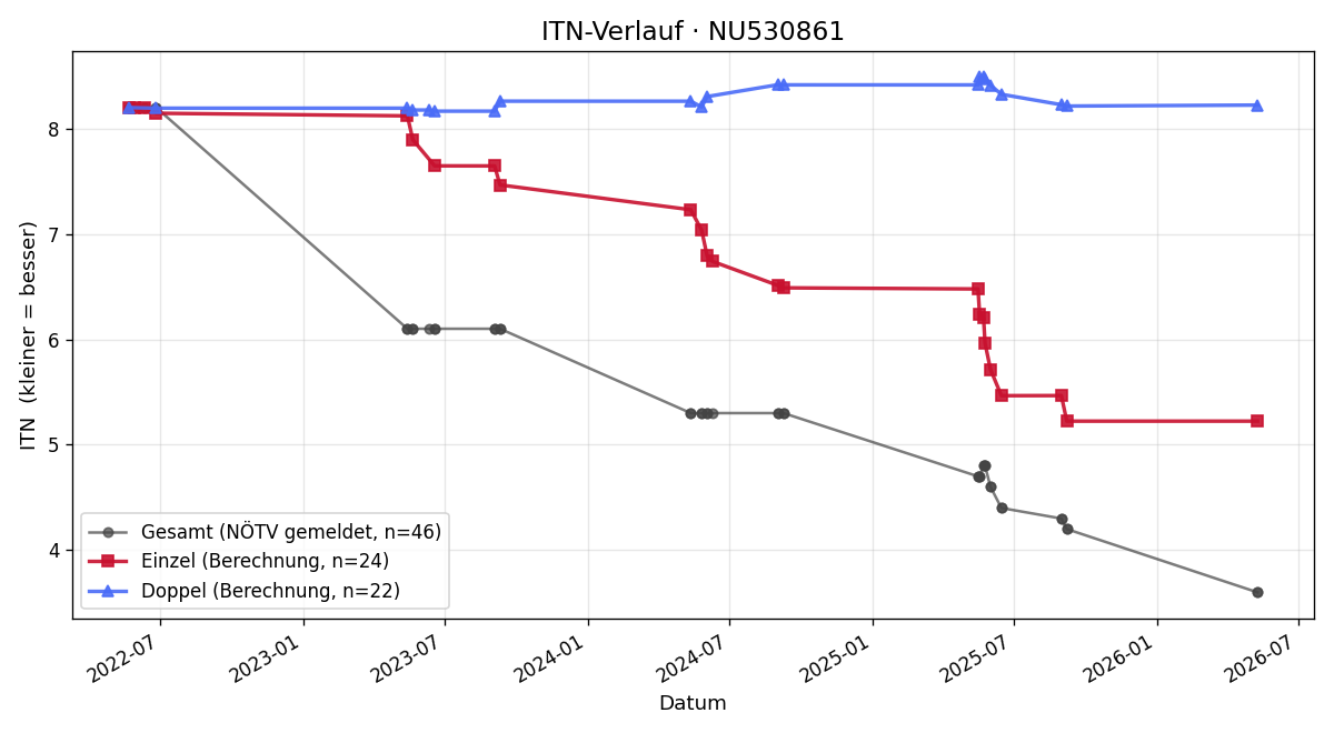 ITN-Verlauf Jonas Mischling