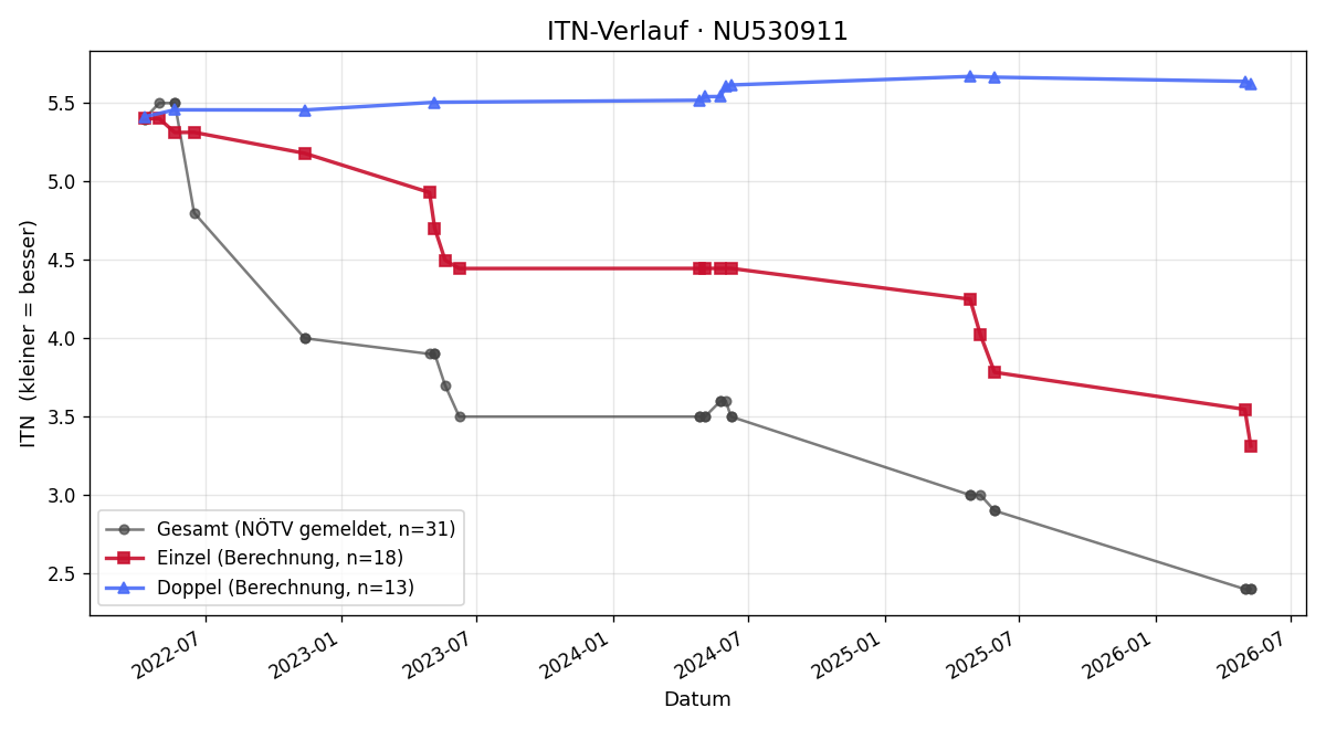 ITN-Verlauf Aleksandar Leitgeb
