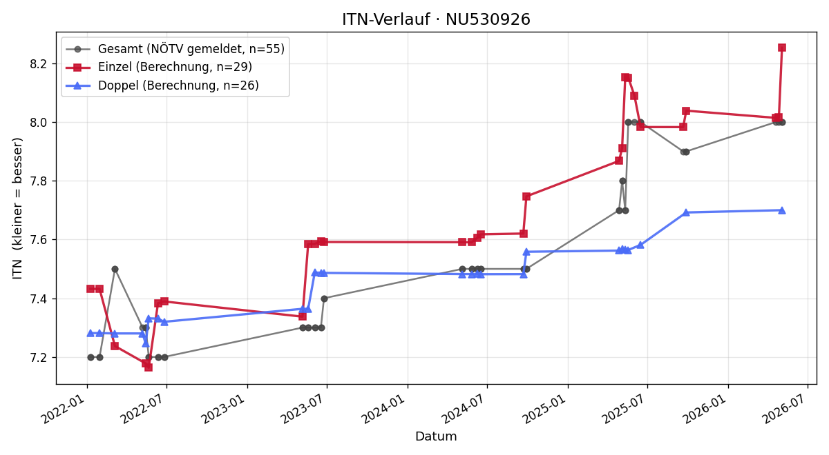 ITN-Verlauf Johannes Höttinger