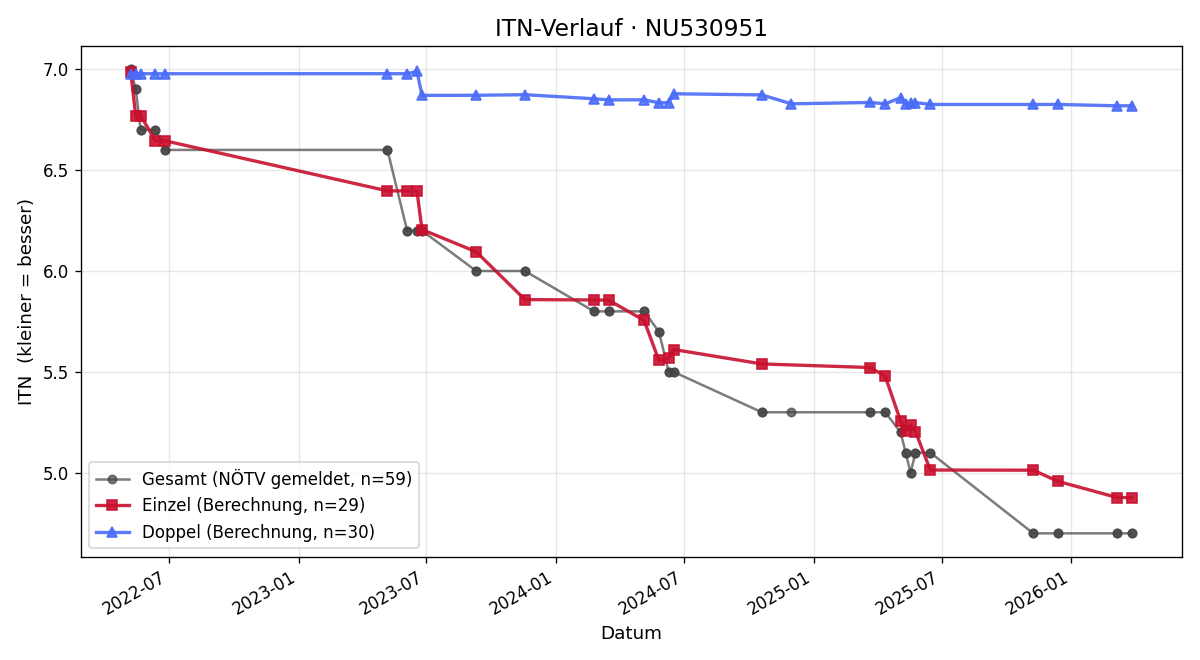 ITN-Verlauf Florian Rihacek