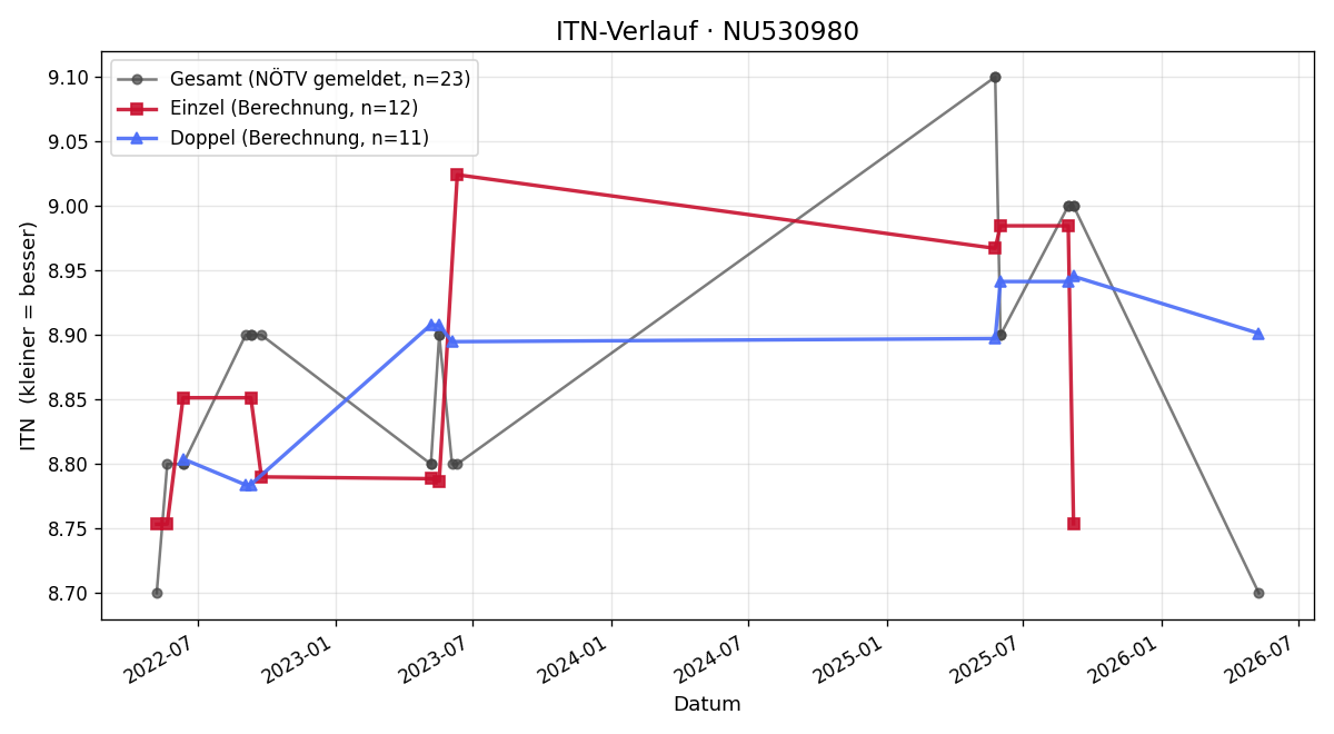 ITN-Verlauf Martin Cejnek