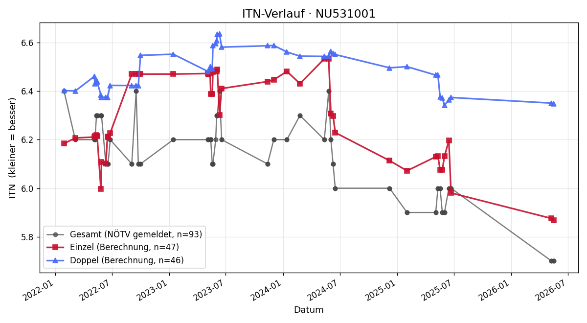 ITN-Verlauf Alexander Stackl