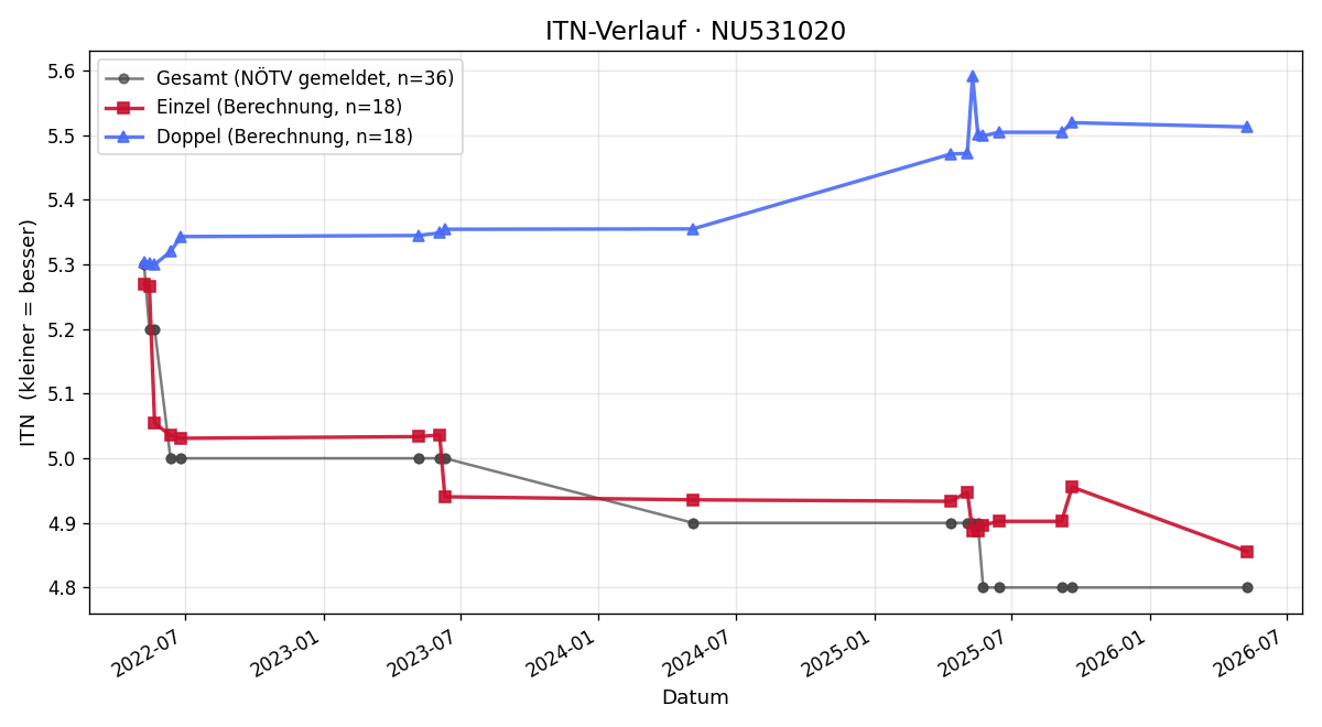 ITN-Verlauf Raphael Fasching