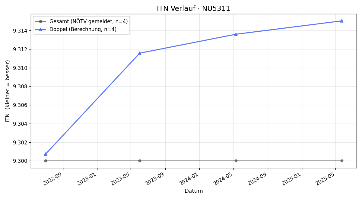 ITN-Verlauf Gabriele Geiblinger