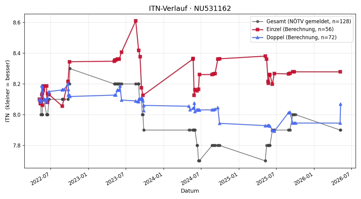 ITN-Verlauf Johann Loprais