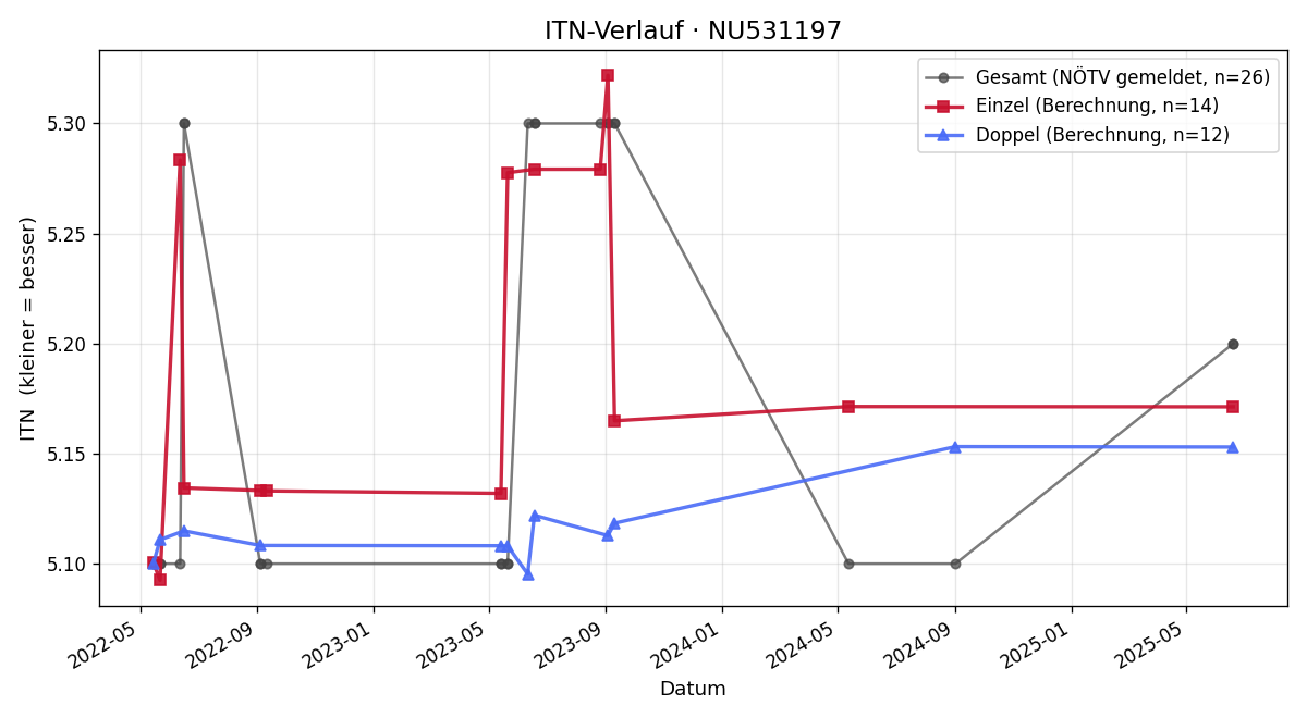 ITN-Verlauf Michael Tomiska
