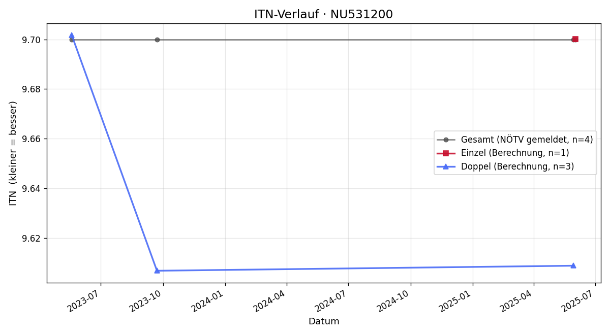 ITN-Verlauf Peter Gubernat