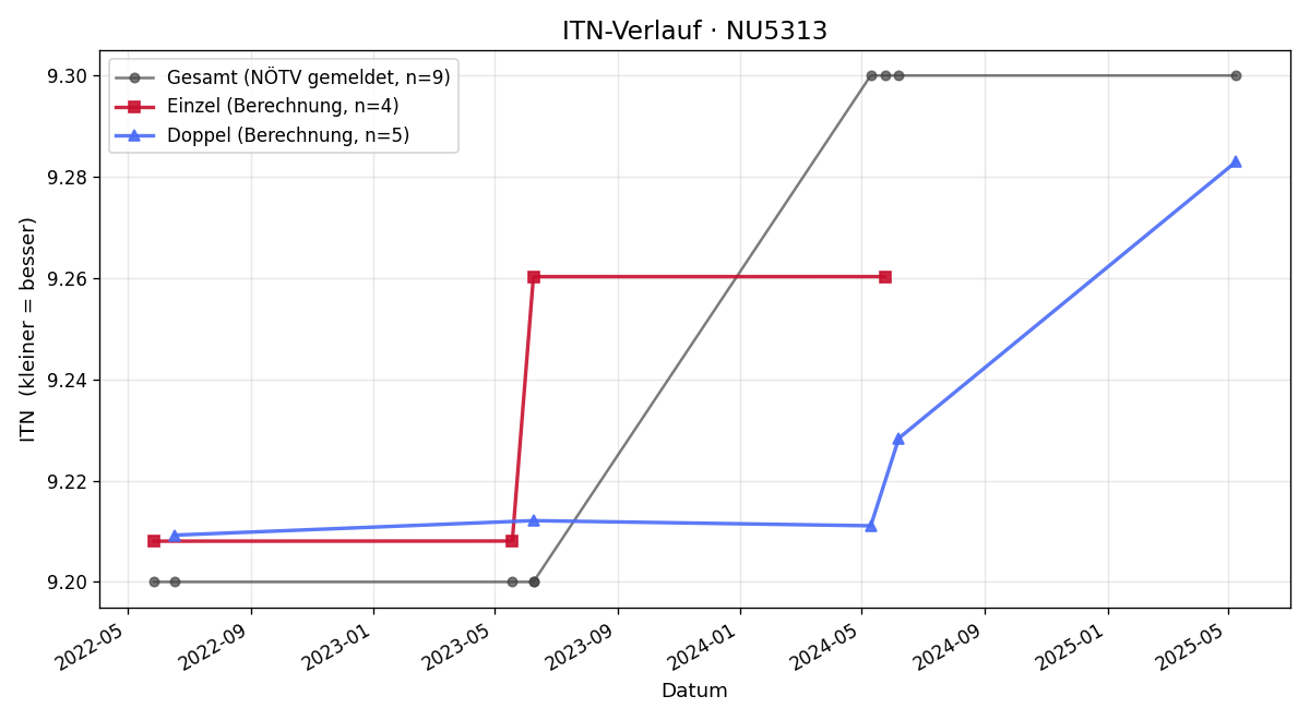 ITN-Verlauf Hans-Peter Auer