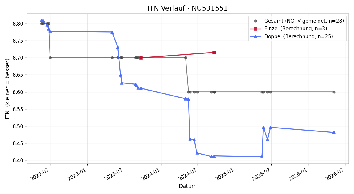 ITN-Verlauf Maria Hager