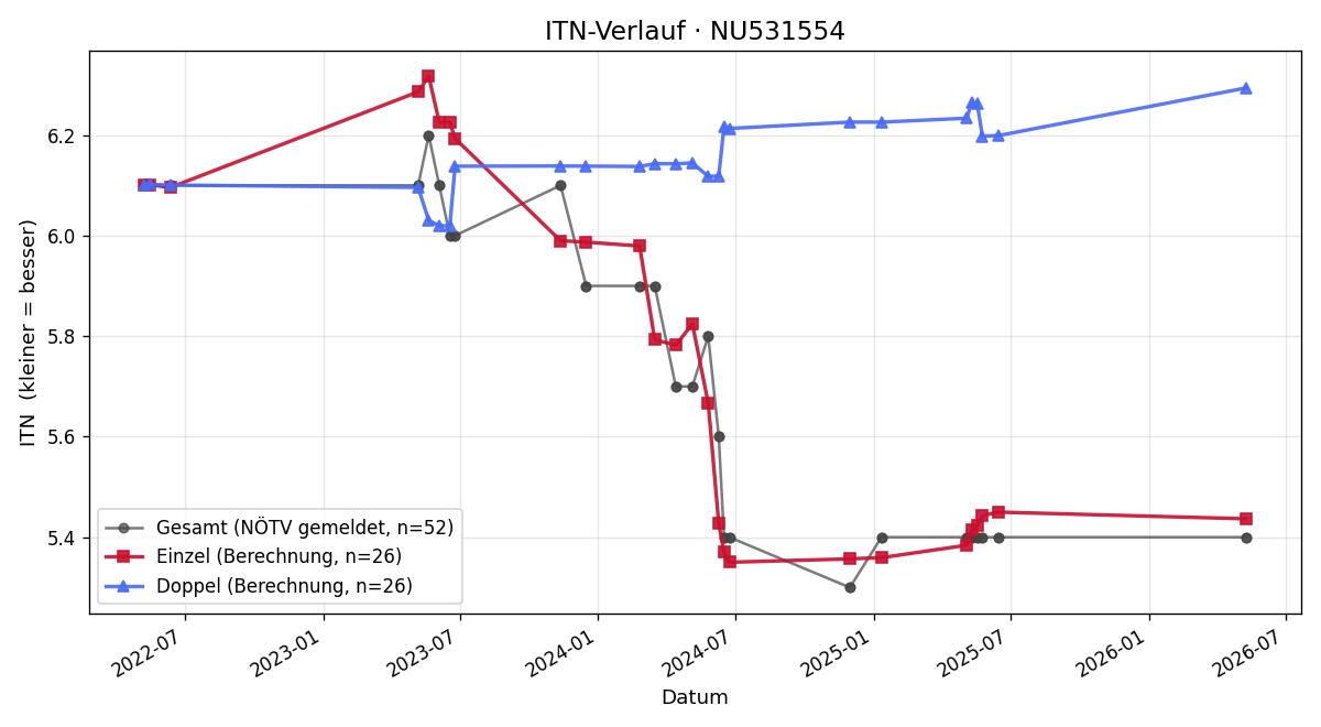 ITN-Verlauf Matthias Bsteh