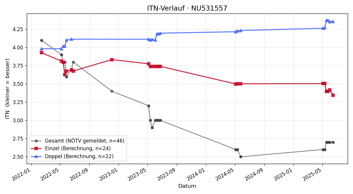 ITN-Verlauf Alois Gessl