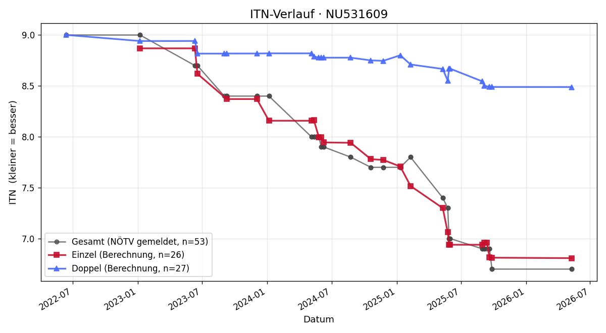 ITN-Verlauf Ahmet Abdysamedov