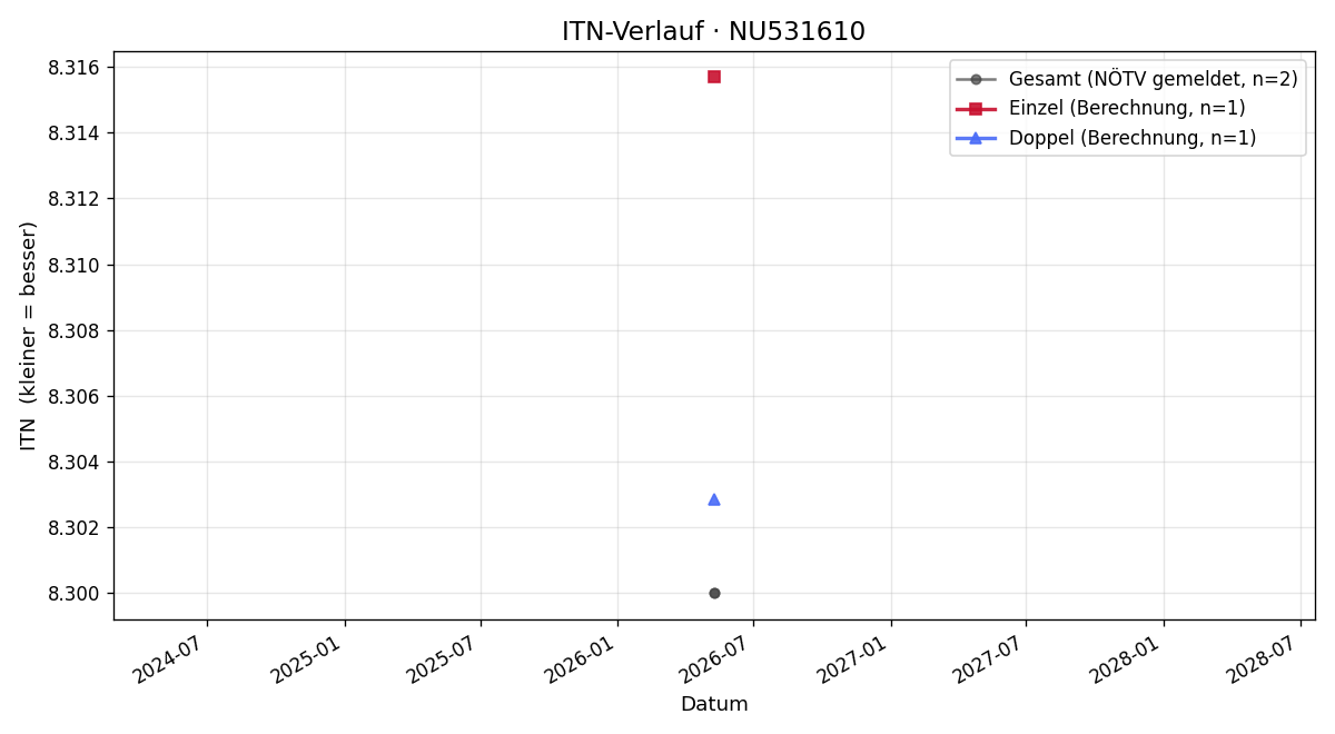 ITN-Verlauf Mihael Sedmak