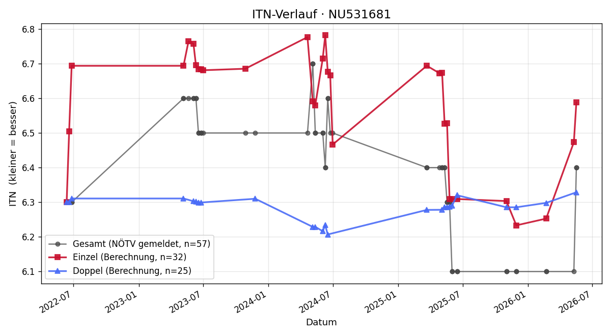 ITN-Verlauf Manuel Müller