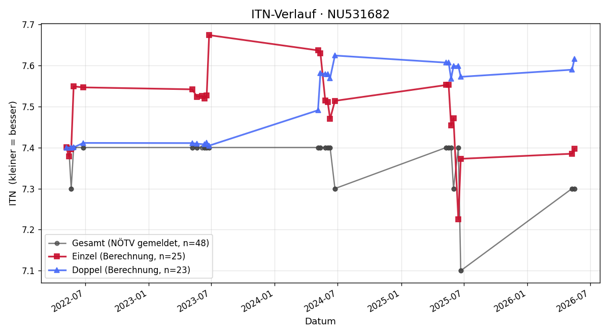 ITN-Verlauf Martin Groiss
