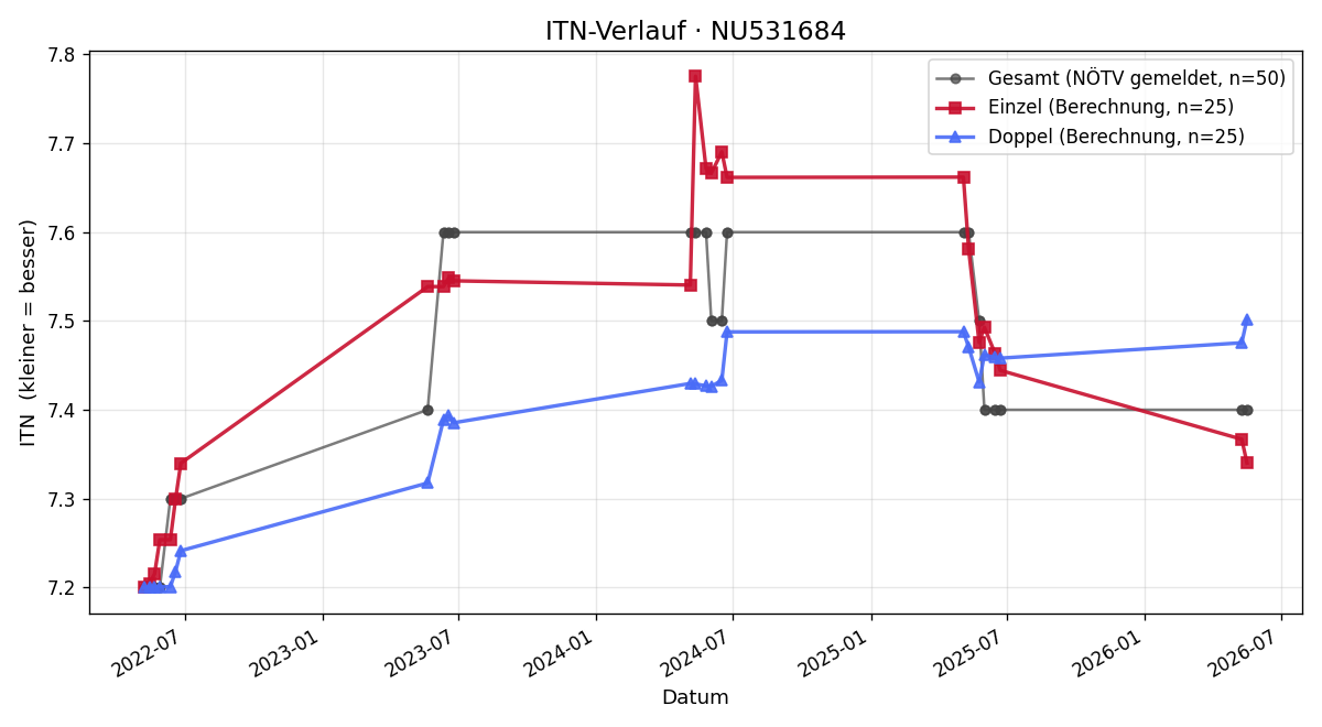 ITN-Verlauf Alexander Breuer