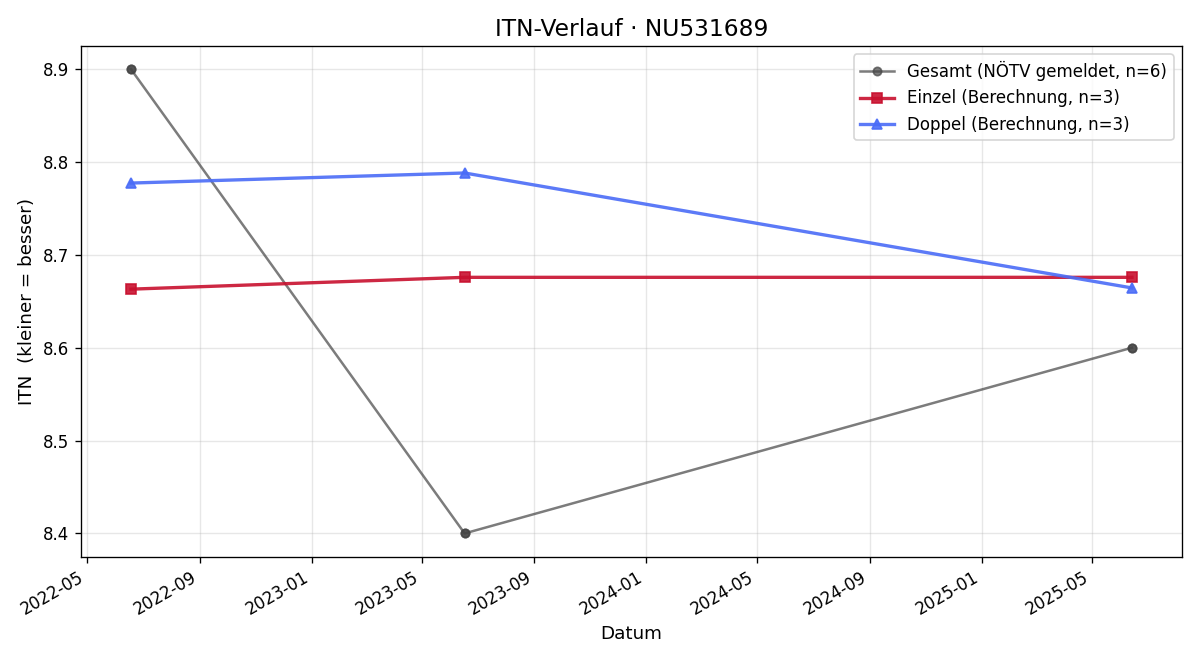 ITN-Verlauf Adam Voldrab