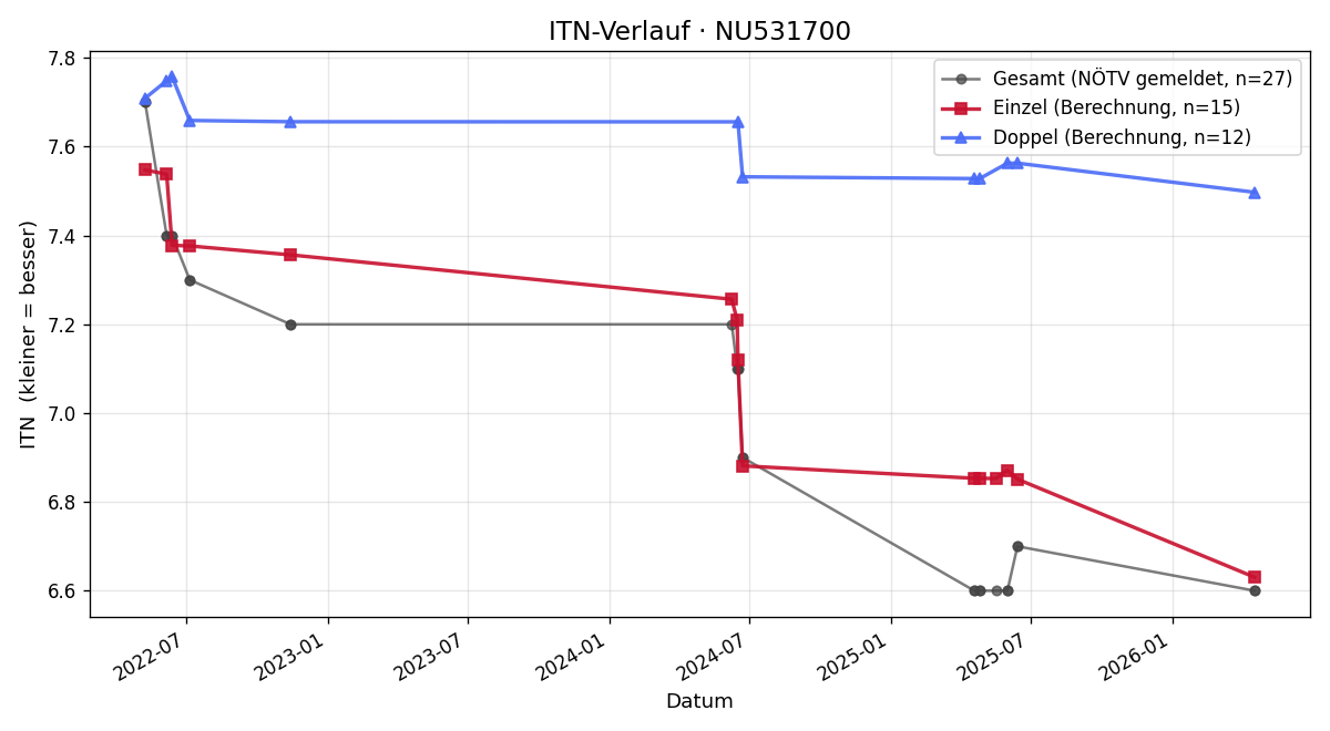 ITN-Verlauf Michael Brunner