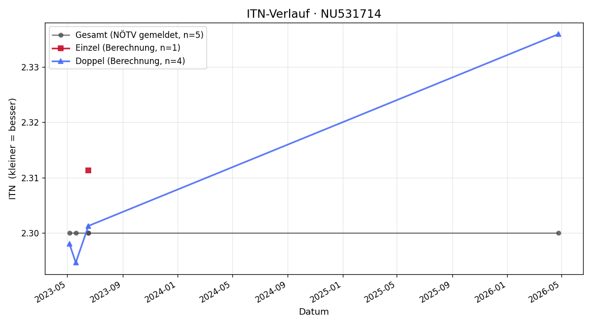 ITN-Verlauf Johannes Pulsfort