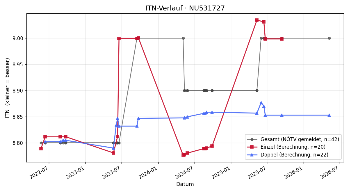 ITN-Verlauf Martin Bruckberger