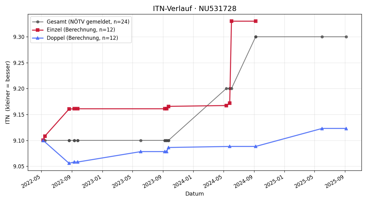 ITN-Verlauf Karl Burggraf
