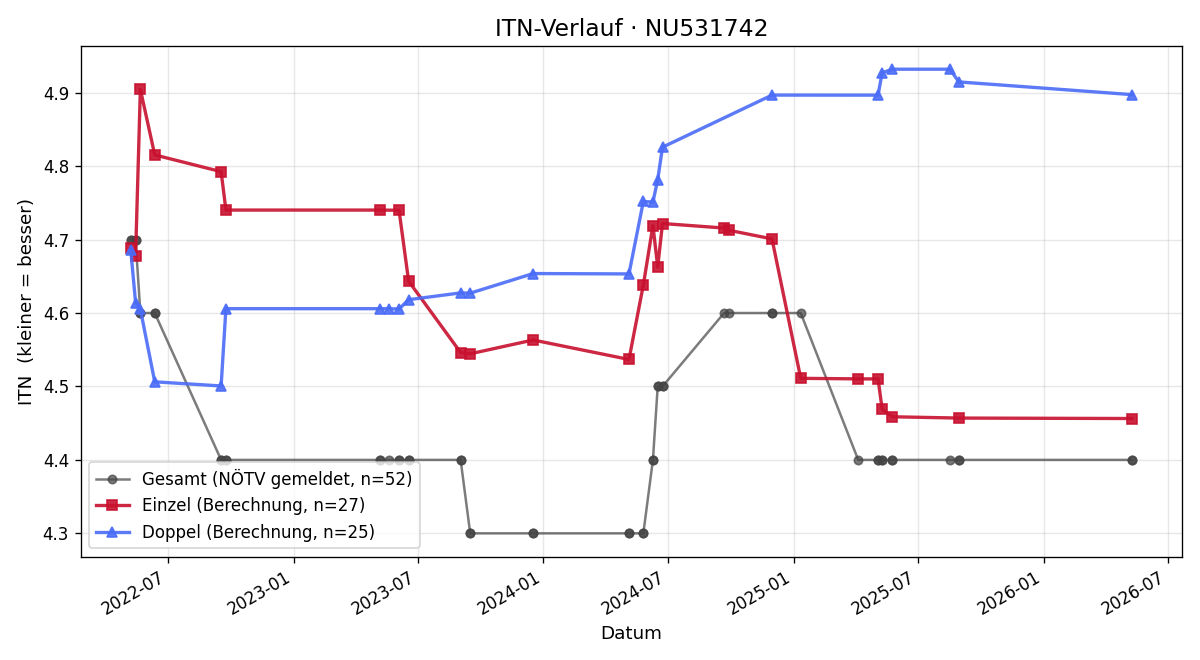 ITN-Verlauf Moris Lucic
