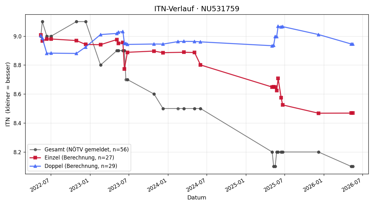 ITN-Verlauf Dietmar Schönbauer