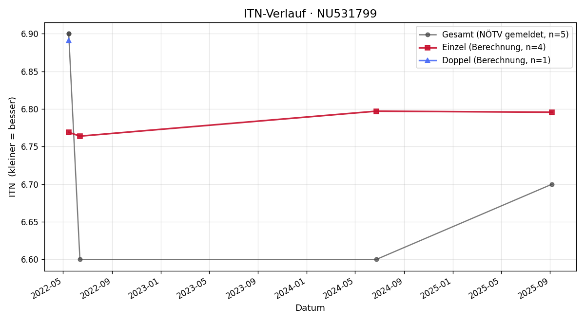ITN-Verlauf Dieter Friedl