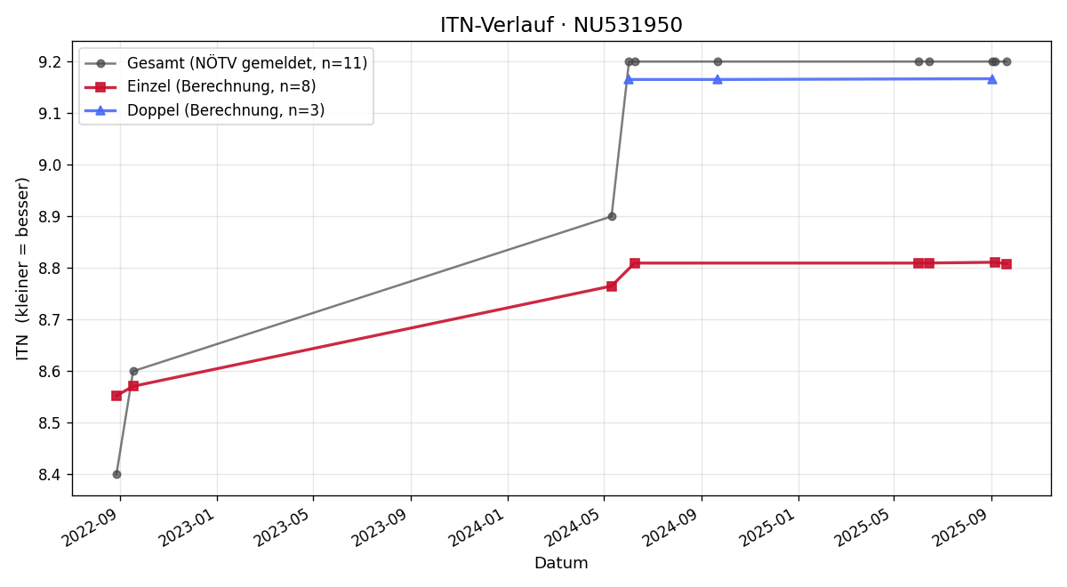 ITN-Verlauf Franz Hahn