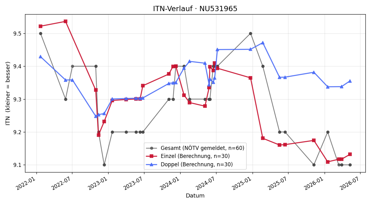 ITN-Verlauf Hermann Forster
