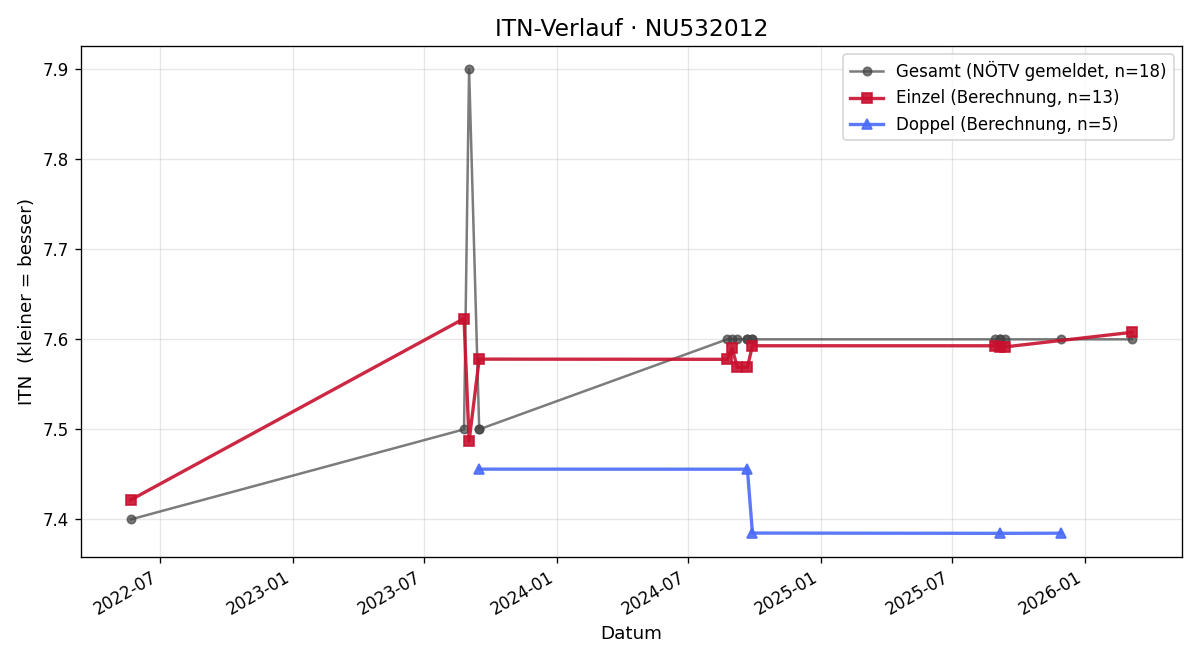 ITN-Verlauf Harald Kutsenits