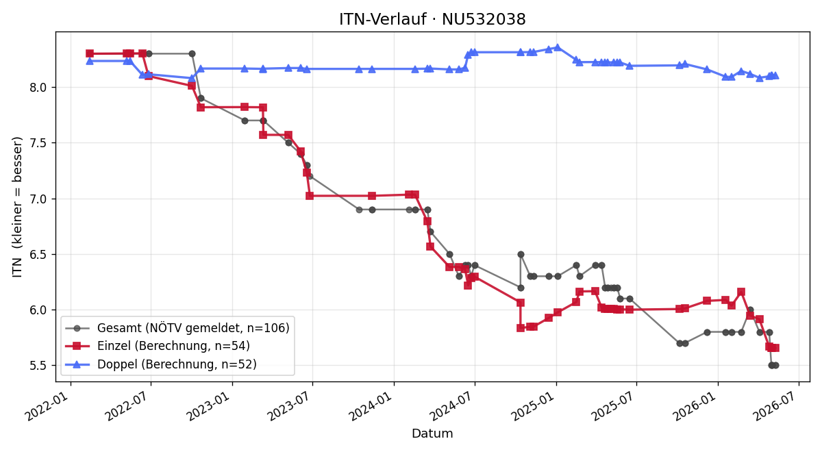 ITN-Verlauf Gabriel Peck