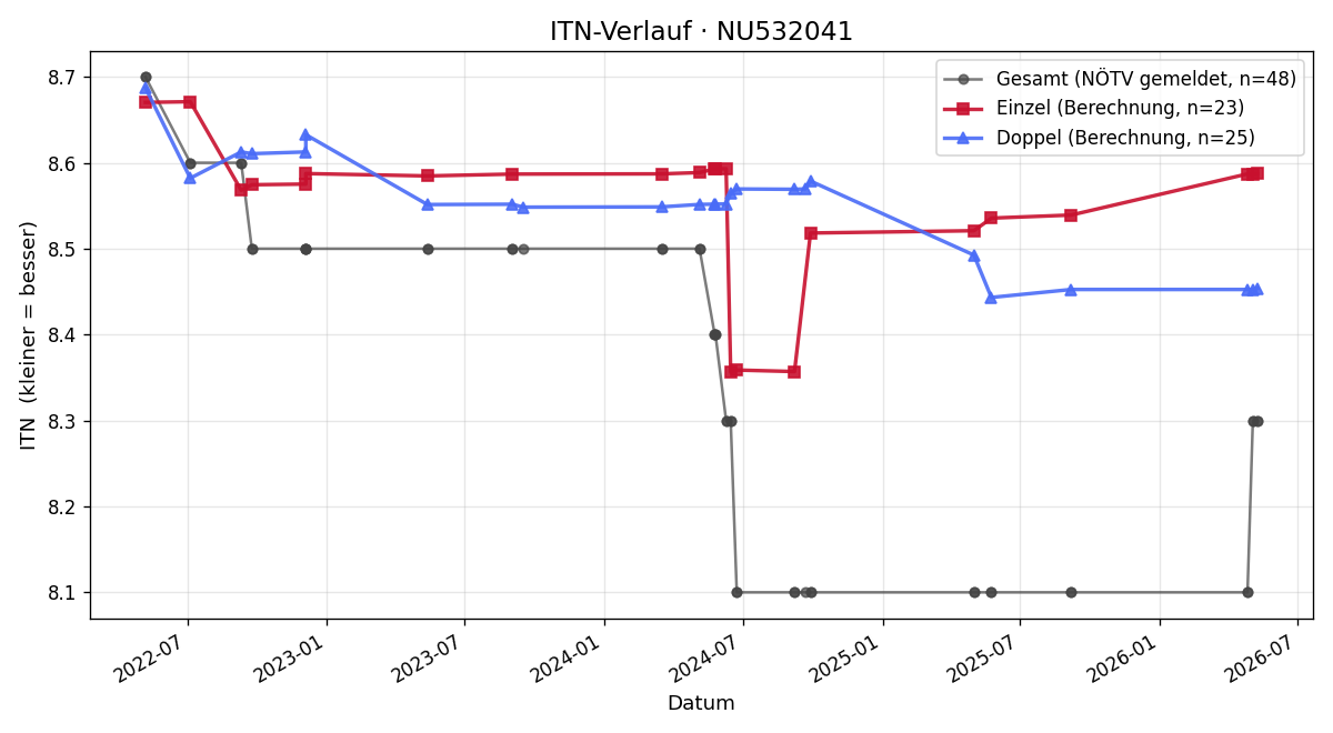 ITN-Verlauf Martin Walser