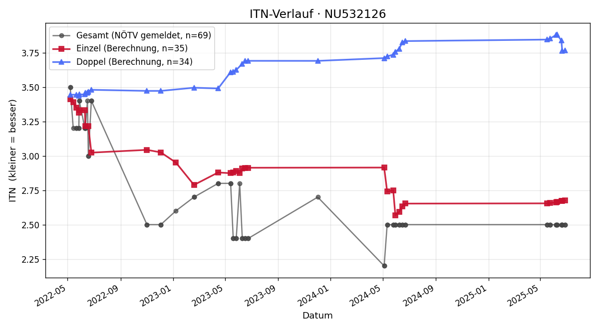 ITN-Verlauf Elias Trausmuth