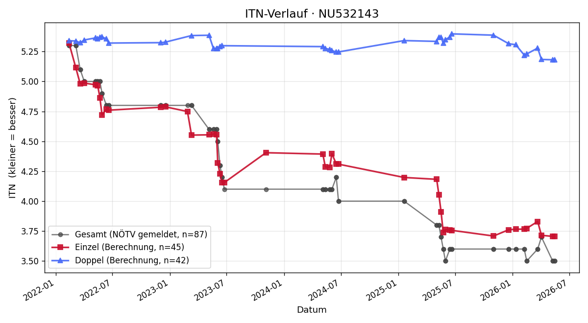 ITN-Verlauf Niklas Eigelsreiter