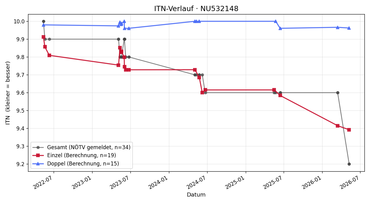 ITN-Verlauf Anna Gloser
